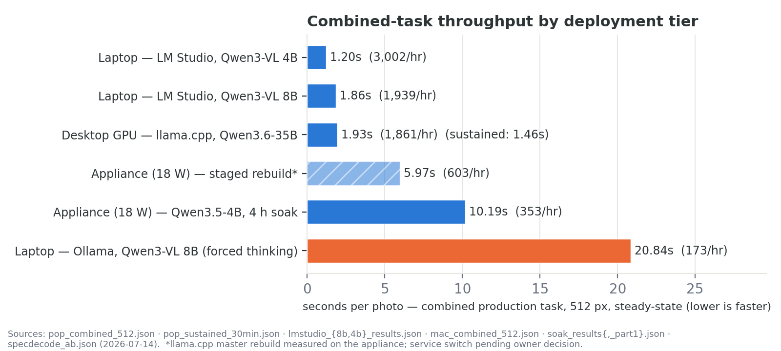 Horizontal bar chart of combined-task throughput by deployment tier: laptop LM Studio 4B at 1.20 s/photo, laptop LM Studio 8B at 1.86 s, desktop GPU 35B at 1.93 s, appliance staged rebuild at 5.97 s, appliance 4-hour soak at 10.19 s, and laptop Ollama 8B with forced thinking at 20.84 s.