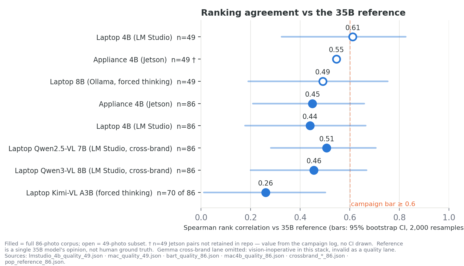 Dot-and-whisker plot of Spearman rank correlation versus a 35B reference, with 95% bootstrap confidence intervals. Open dots are the 49-photo subset (laptop 4B 0.61, appliance 4B 0.55, Ollama 8B 0.49); filled dots are the full 86-photo corpus (appliance 4B 0.45, laptop 4B 0.44, Qwen2.5-VL 7B 0.51, Qwen3-VL 8B 0.46, Kimi-VL A3B 0.26). A dashed line marks the campaign bar at 0.6; no lane clears it.