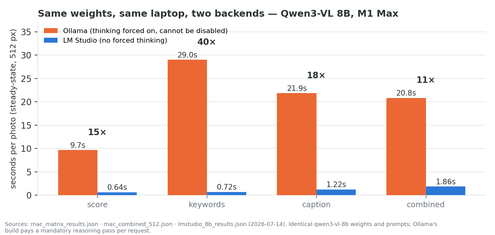 Grouped bar chart, same Qwen3-VL 8B weights on an M1 Max under two backends. Ollama (forced thinking) versus LM Studio: score 9.7s vs 0.64s (15x), keywords 29.0s vs 0.72s (40x), caption 21.9s vs 1.22s (18x), combined 20.8s vs 1.86s (11x).